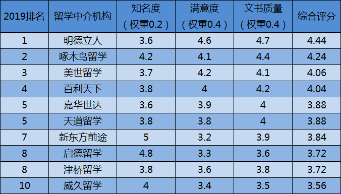 留学中介排行榜(南京留学中介十大排名)