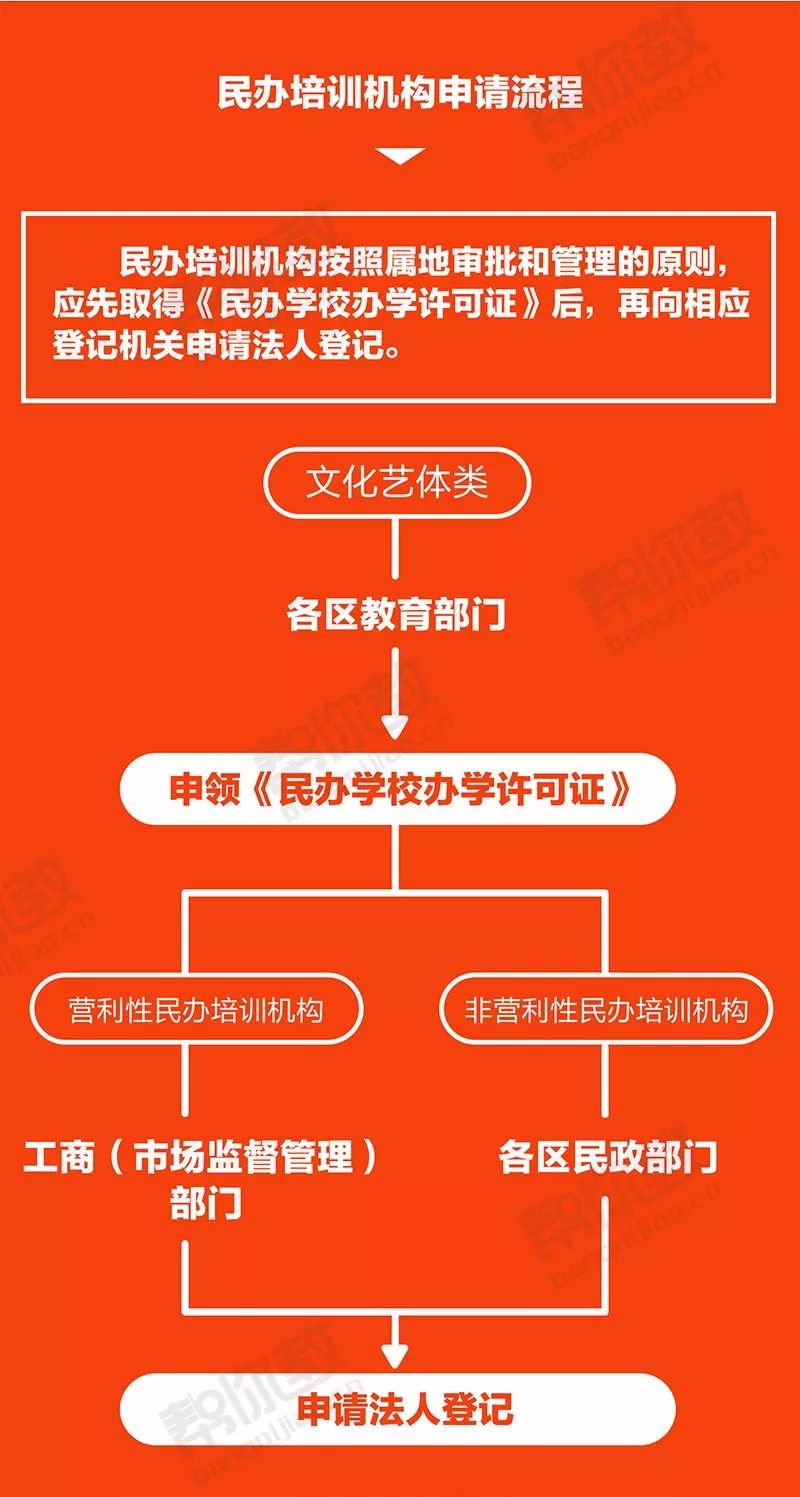 藝術類培訓機構辦學許可證需要哪些流程