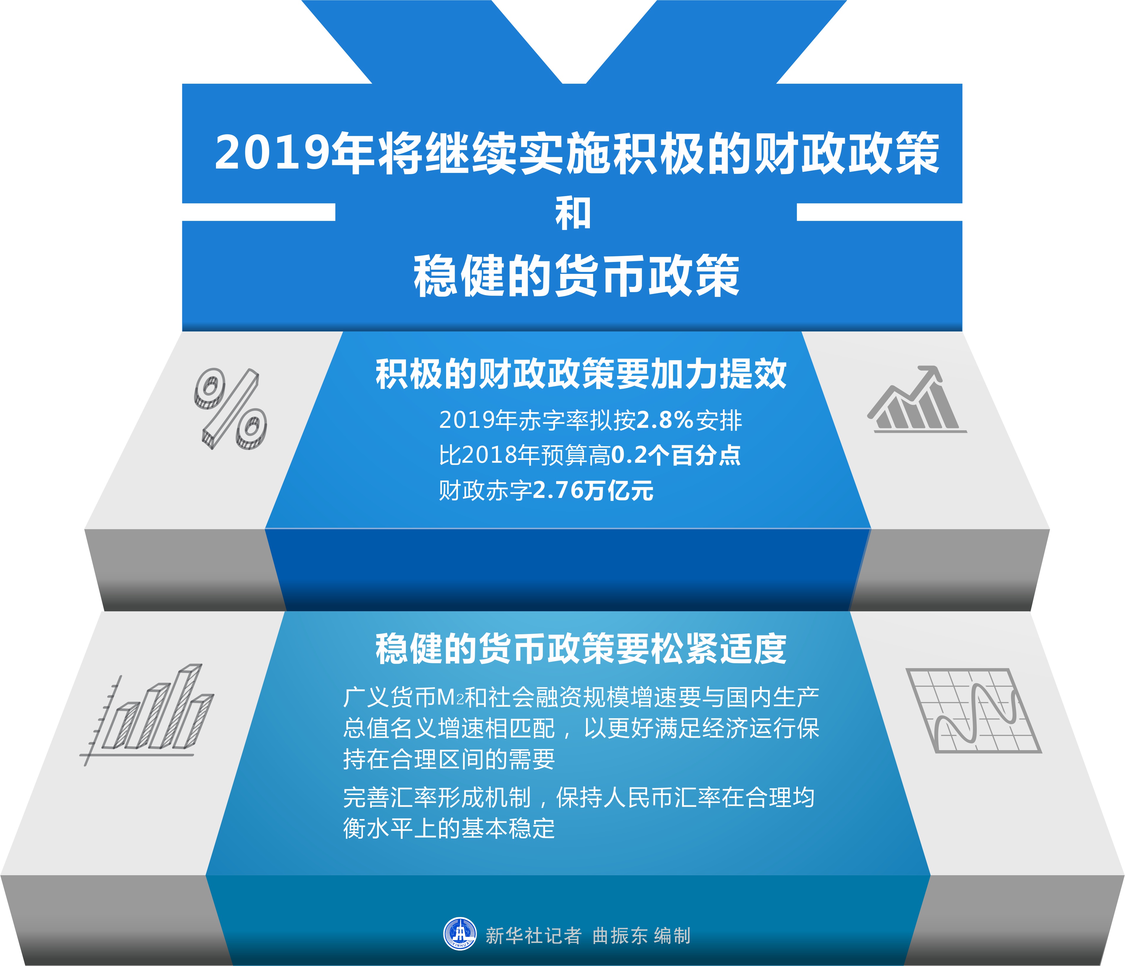 2019年将继续实施积极的财政政策和稳健的货币政策