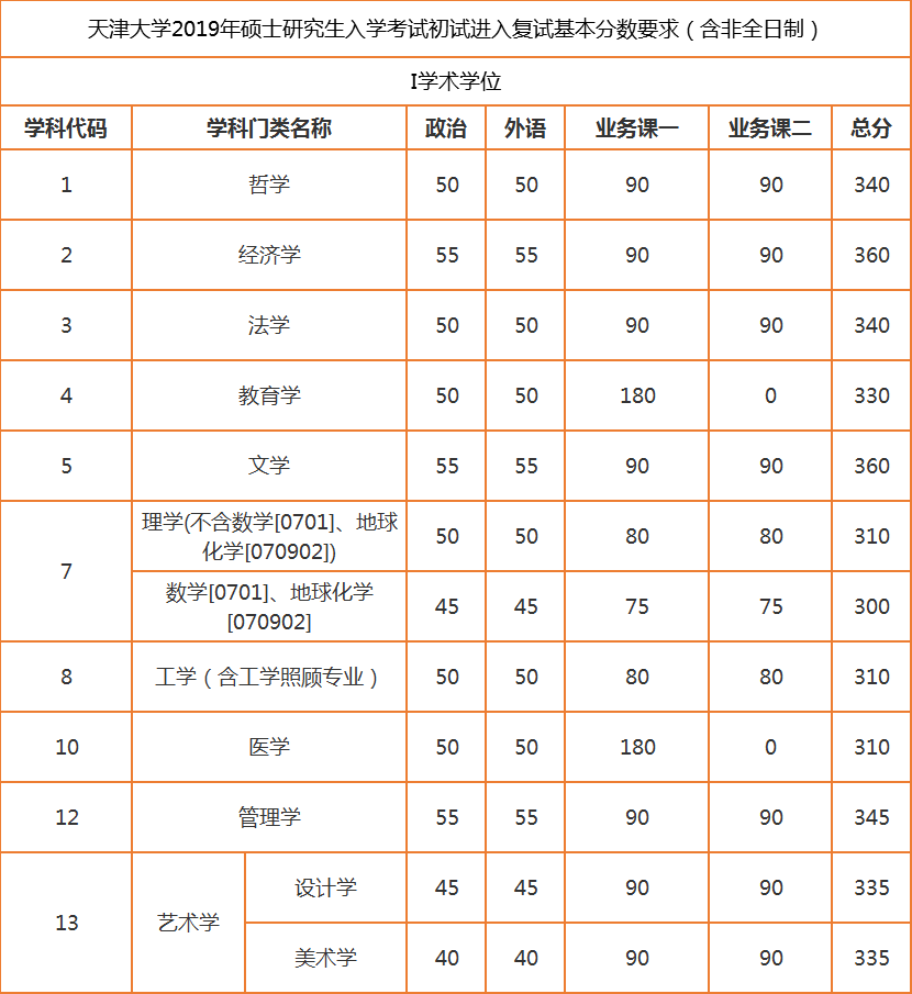 天津大学2019年考研复试分数线已公布