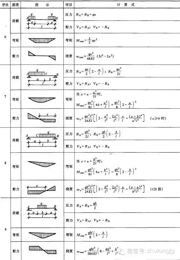 钢结构·技术 超全的58张结构力学常用公式