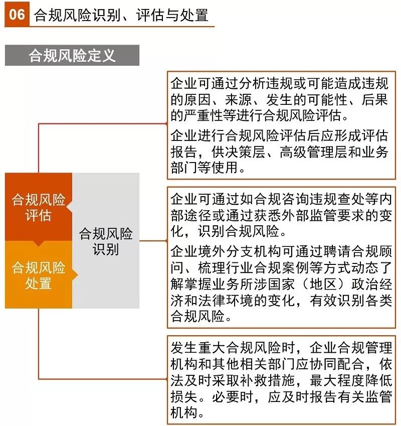 合规管理架构,合规管理制度,合规管理运行机制,合规风险识别,评估与