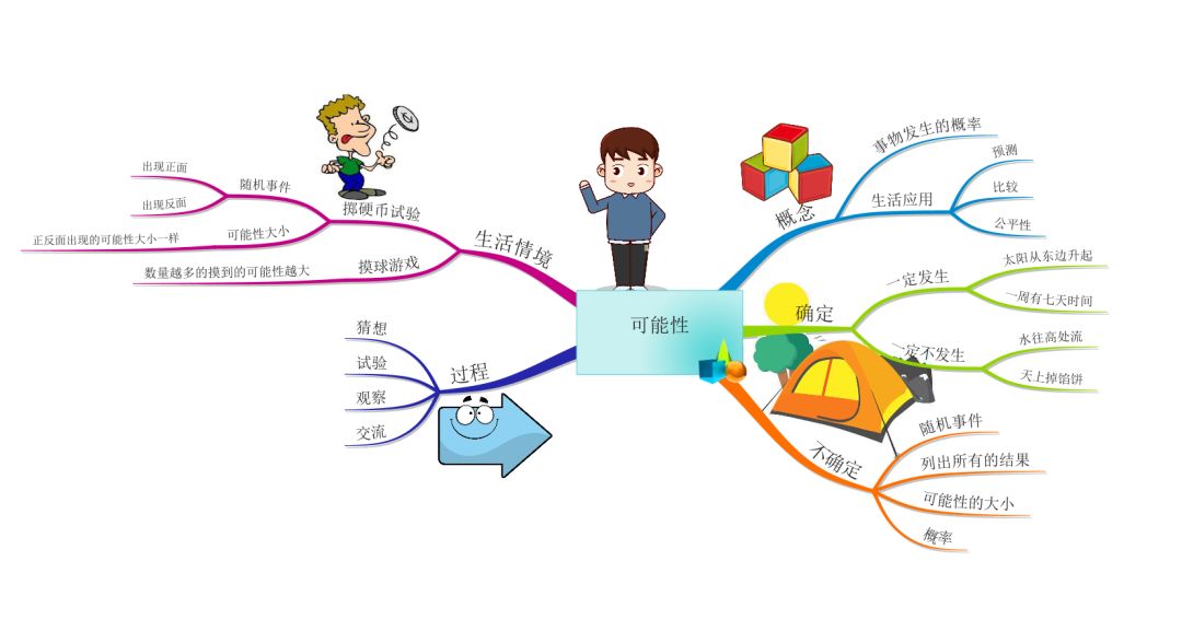 5张思维导图一网打尽生活中的概率问题建议为孩子收藏