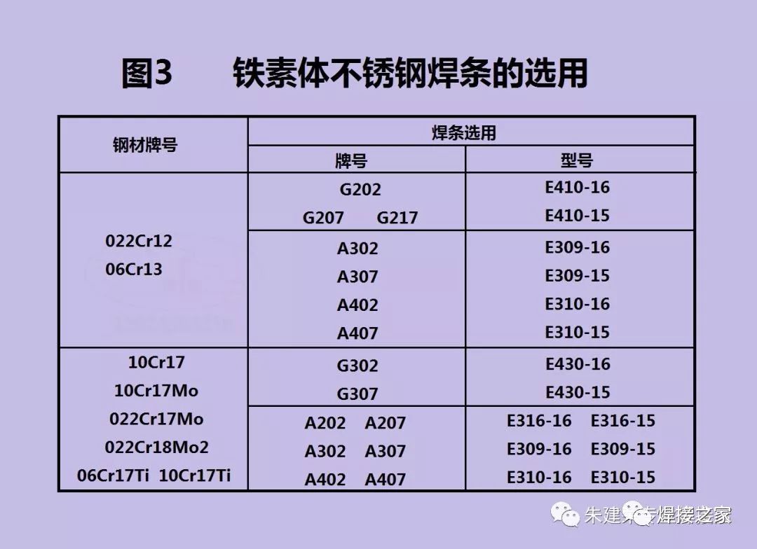 不锈钢焊条选用表,不全你来补充!