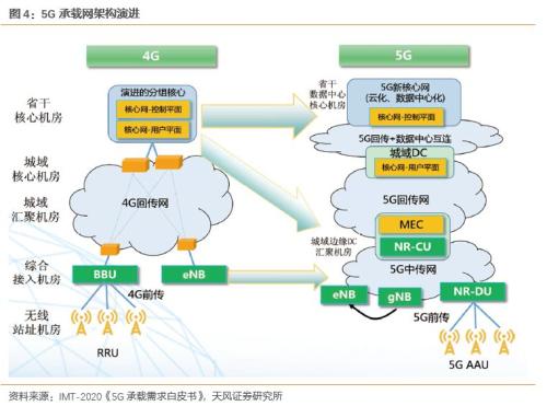 天風通信:邊緣計算是5g應用的核心平臺 產業空間廣闊_龍頭