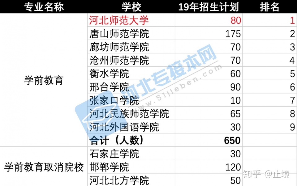 招生人數增加了35人,有三所院校取消招生,分別是邯鄲學院,河