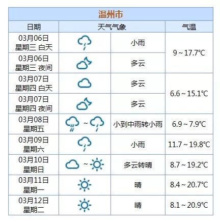 溫州之後幾天的天氣驚呆了!還有一個壞消息是.