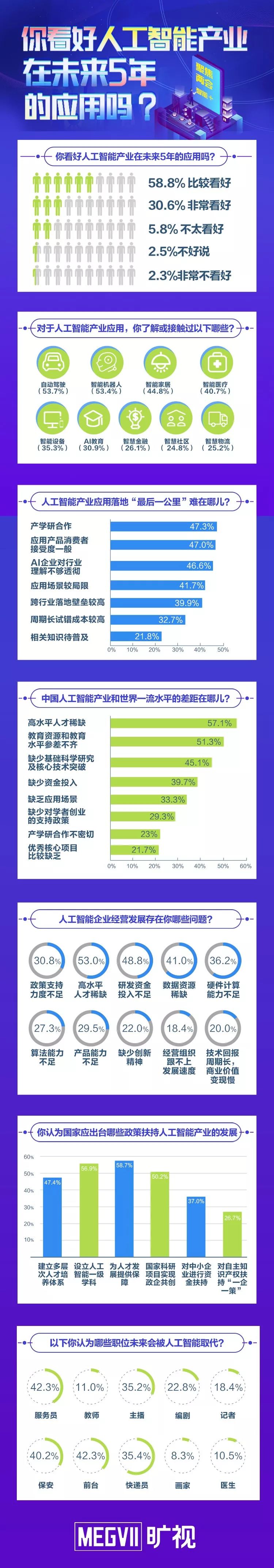 調查| 曠視人工智能熱點調查 89.4%受訪者看好ai落地應用