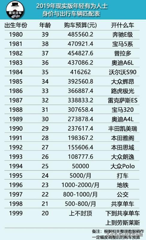 2019年龄座驾对照表:80年的开奔驰e级?你多大了是否达标呢?