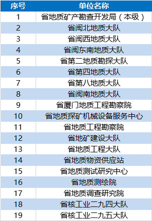 工商局郵政管理局公安局是政府機構,裡面的人有公務員也有事業編制