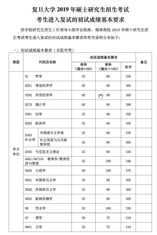 2019年复旦大学考研复试分数线已公布!你过线了吗?