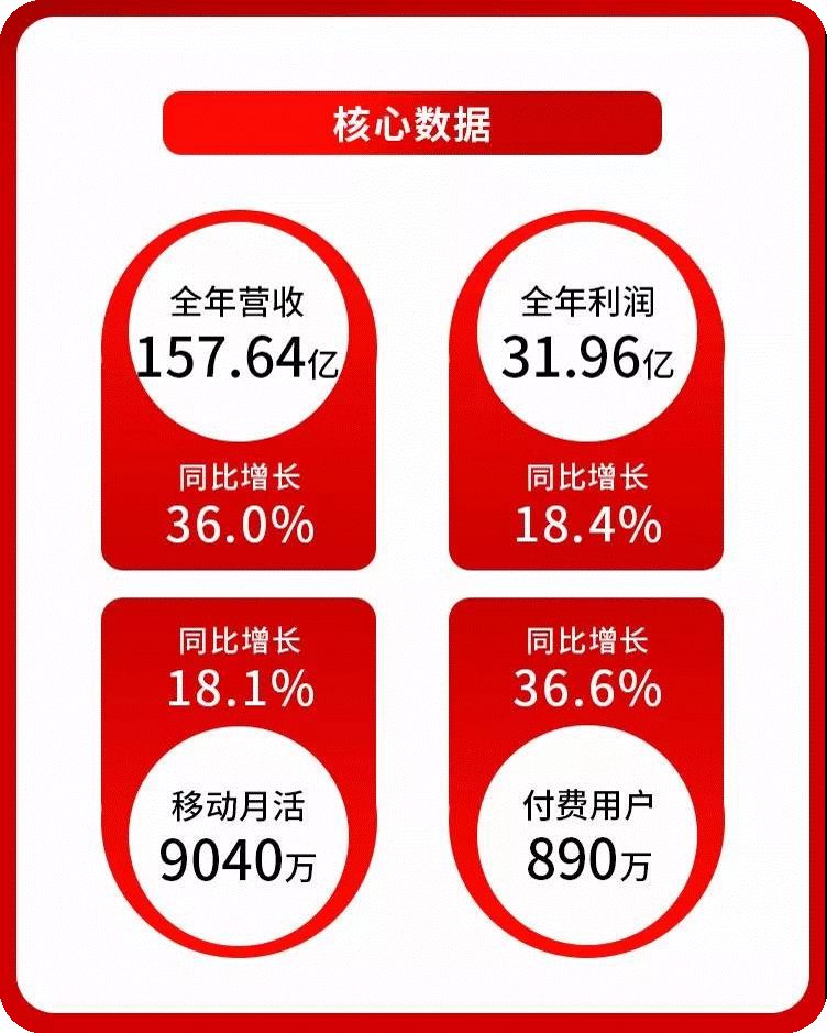 欢聚时代2018全年总营收达157.64亿元，同比增36%-科记汇