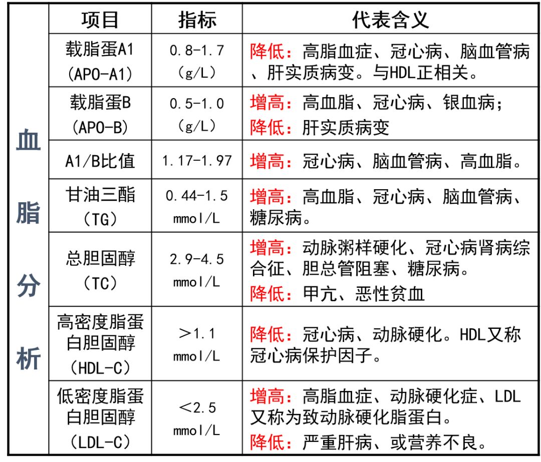 【慢病说】化验单上的各种血脂指标代表着什么?