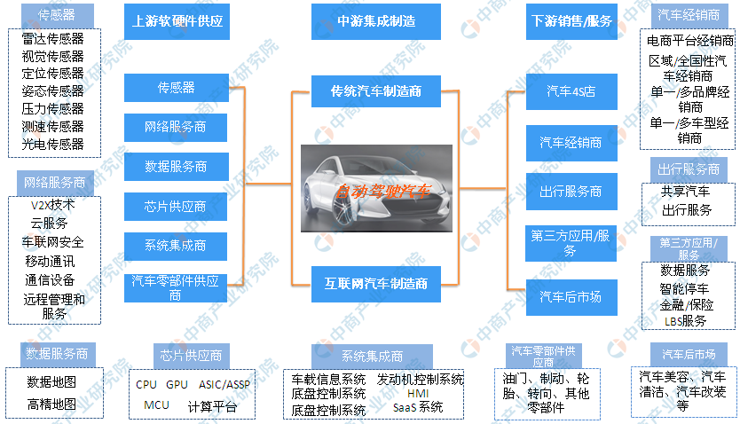 自动驾驶汽车产业链全景图