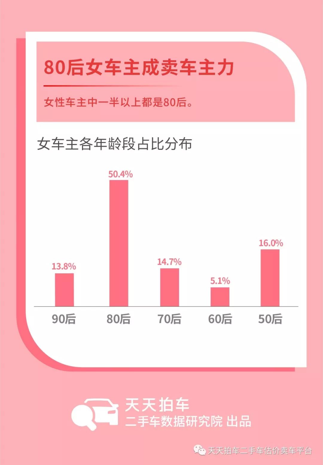 天天拍车2月大数据：“女子力”崛起，80后女车主成卖车主力-科记汇