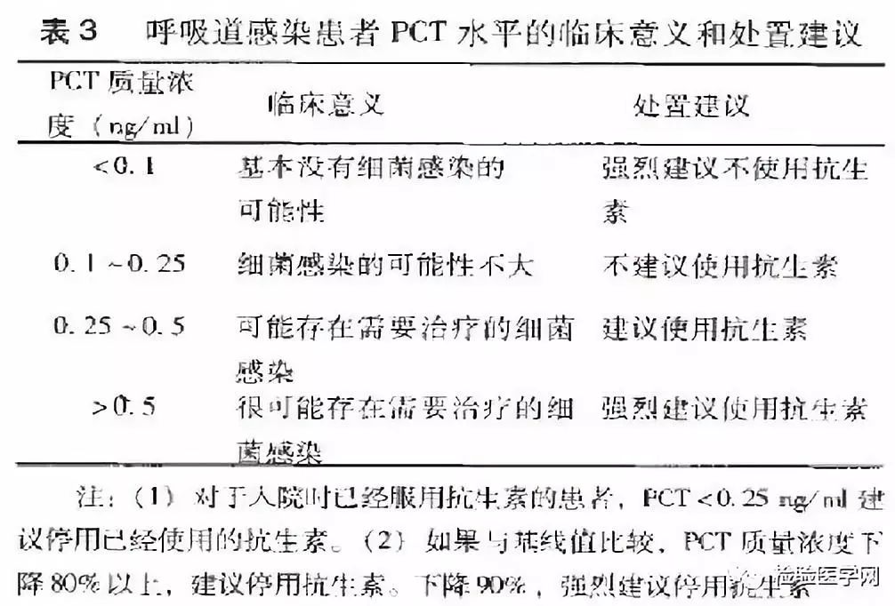 pct:是降鈣素(ct)的前肽物,正常人體中主要由甲狀旁腺c細胞合成,血清