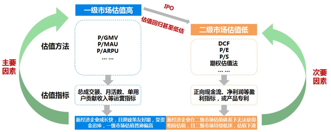 2018年一二级市场的估值倒挂现象始终存在,我们认为这一现象在19年起