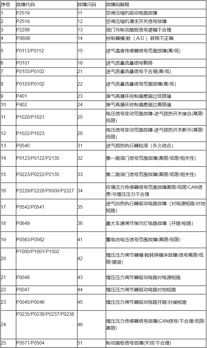 柴油暖风故障码大全图图片