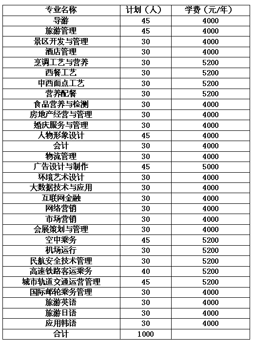 2019高職單招太原旅遊職業學院