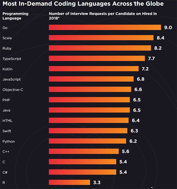 全球最受僱主歡迎的編程語言排行榜