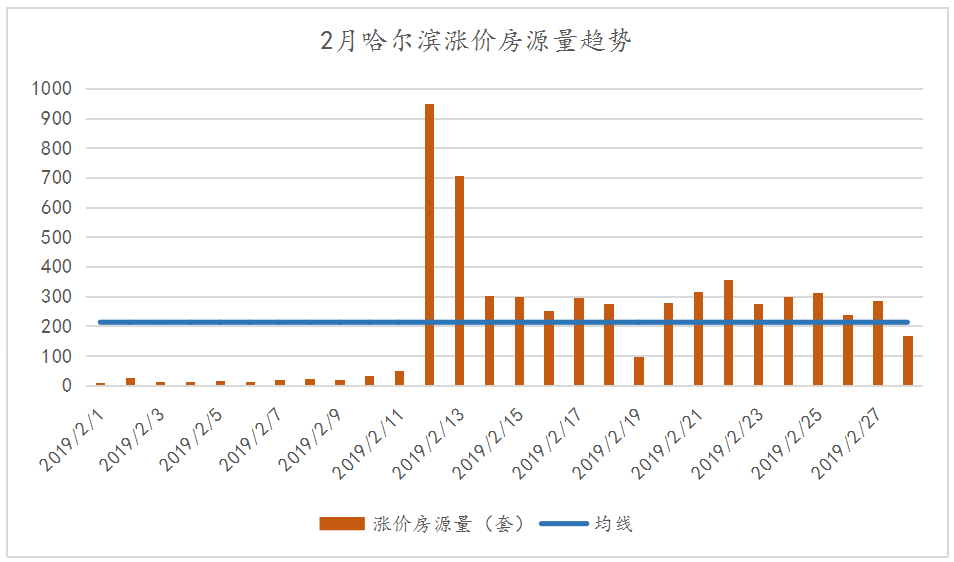 月报:哈尔滨房价升温,仅香坊平房看跌,20个降价房源最多小区出炉!