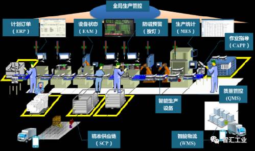 一代信息技術,建立以工業通信網絡為基礎,裝備智能化為核心的智能工廠