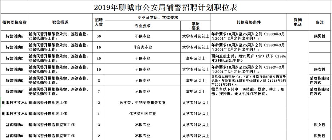 聊城市公安局招辅警啦(附职位表)