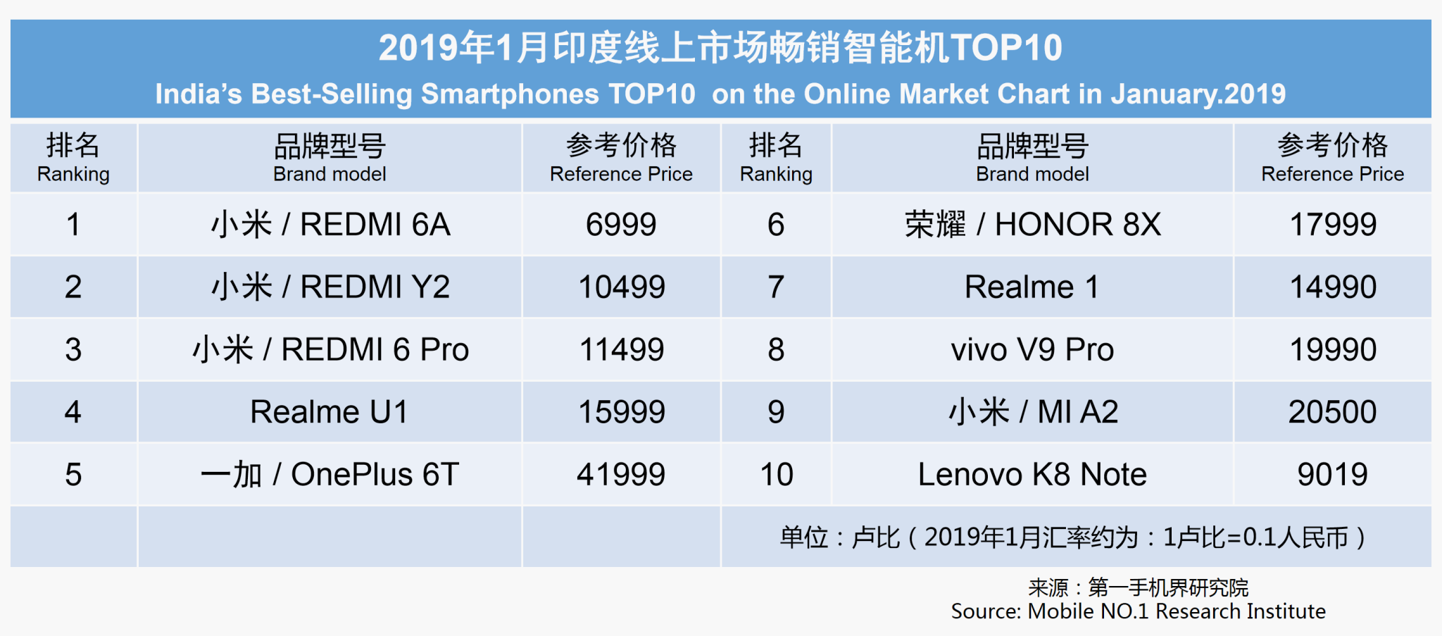 2019年1月印度暢銷手機市場分析報告