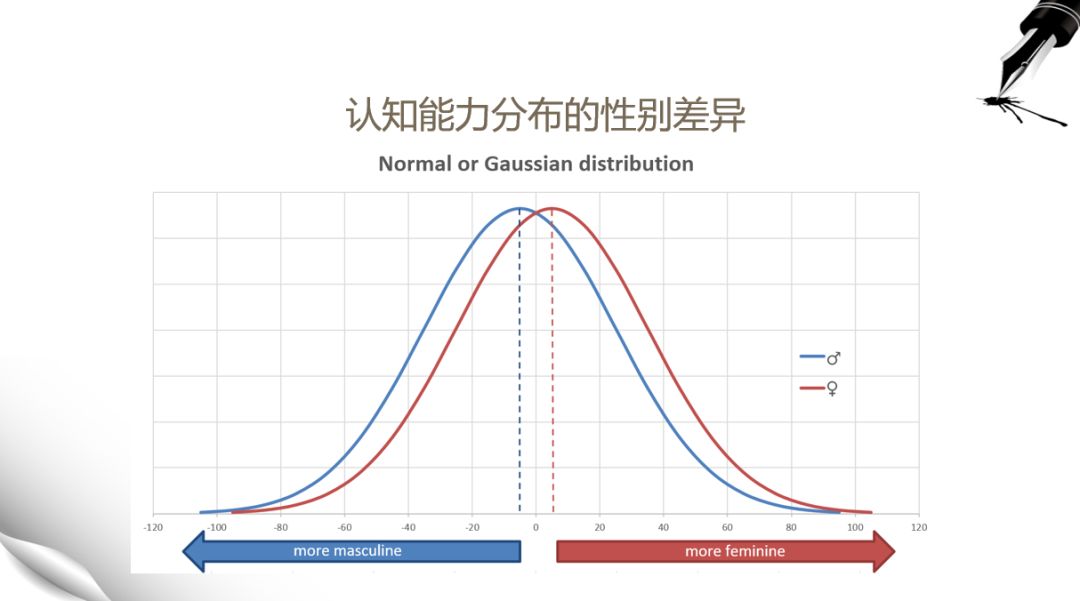 对所有我们理解的族群差异,比如性别之间,种族之间所有智力差异其实都