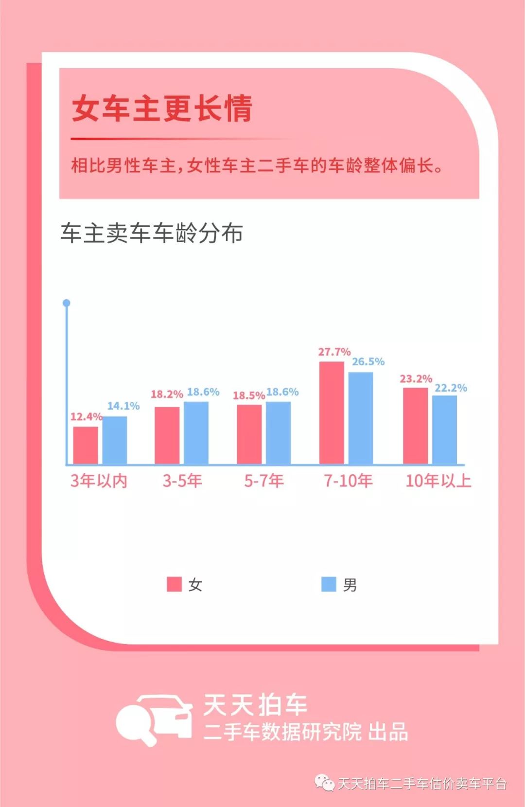 天天拍车2月大数据：“女子力”崛起，80后女车主成卖车主力-科记汇