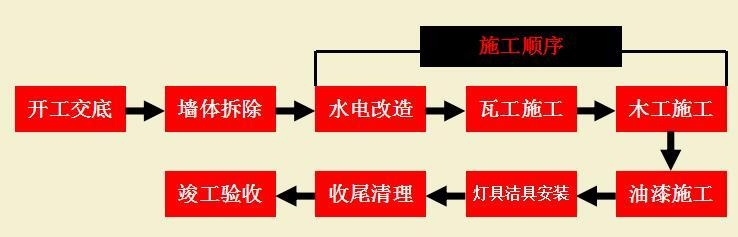 裝修流程步驟詳解圖,裝修流程