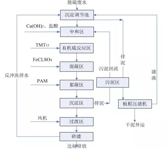 脫硫廢水重金屬去除方法