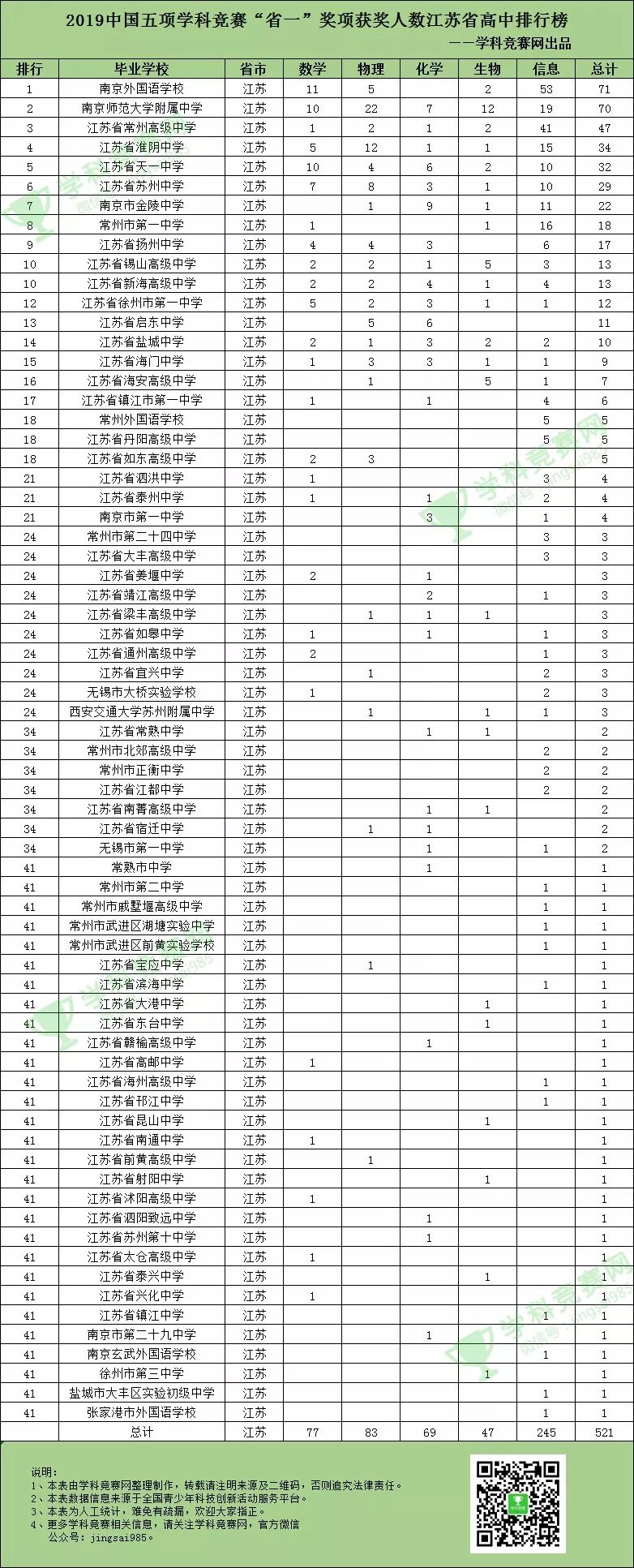 江苏省50强高中省一排行榜发布!淮安排名前四.