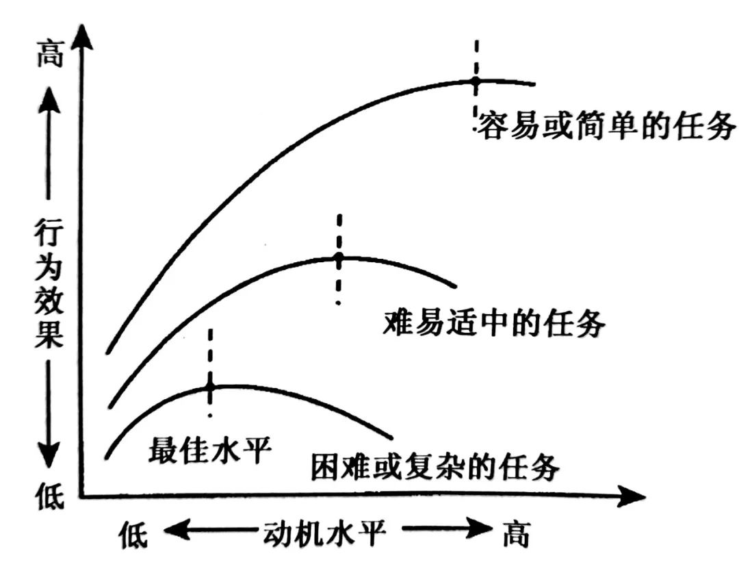 潜能发挥的愈好,取得的效率也愈大;与此相反,动机的强度愈低,效率也愈