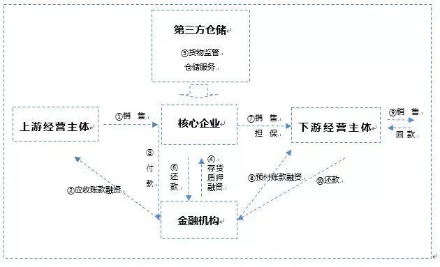 供销合作社供应链金融发展路径研究