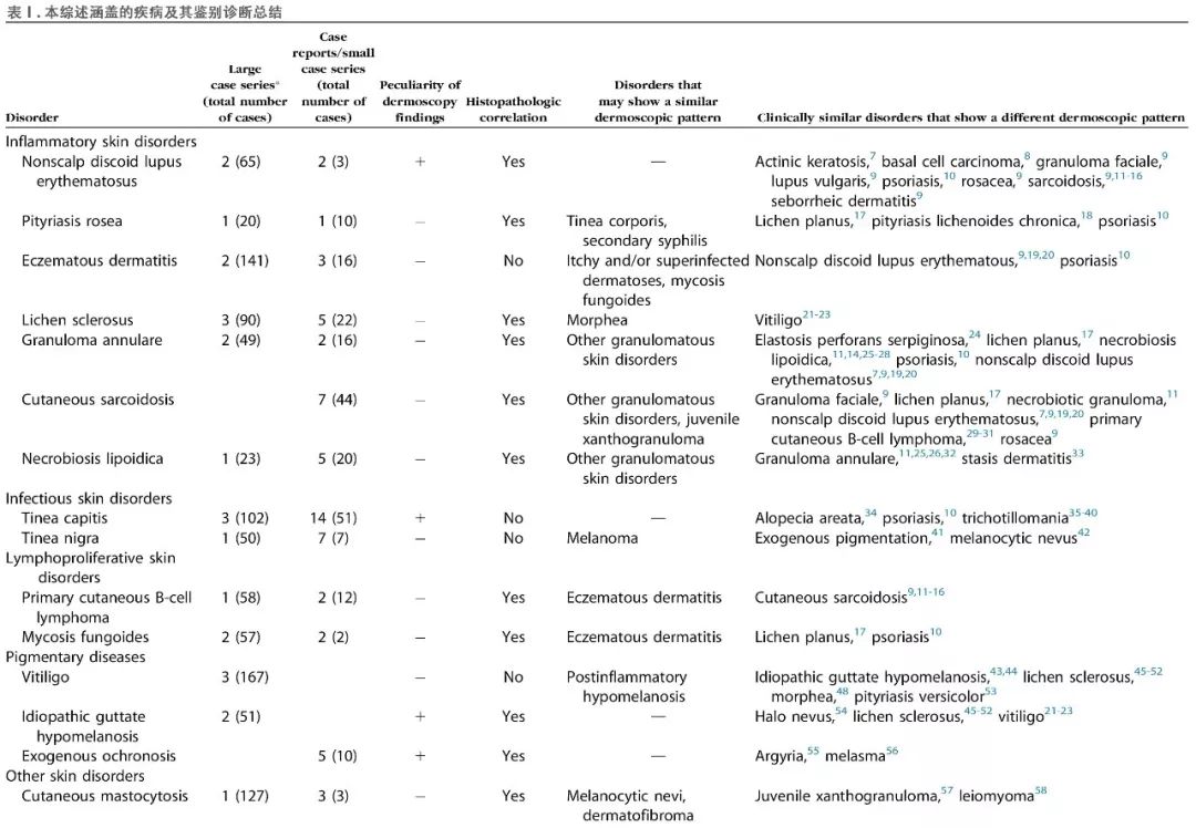 篇文章,包括47个大规模病例系列和287个单个病例报告和小规模病例系列