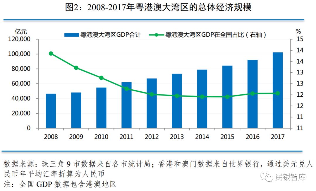 从经济发展水平来看,粤港澳大湾区经济规模较大,经济实力雄厚,是我国