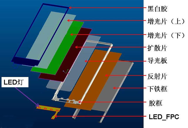 13侧入式led背光源直下式led背光源的结构将led背光源与液晶面板成