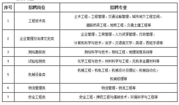 2019中交第二航務工程局有限公司第五工程分公司招聘20人公告