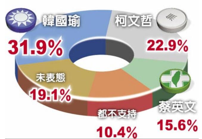 2020選舉最新民調:柯文哲落後韓國瑜,朱立倫_蔡英文