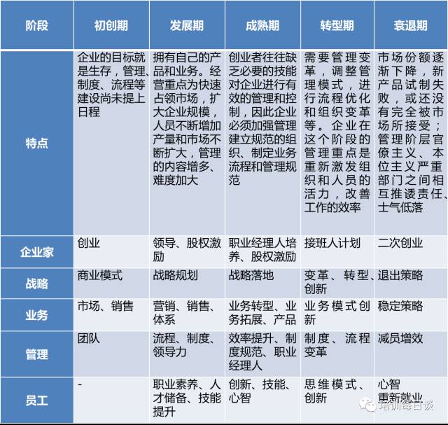 用一张图解读企业发展各阶段的培训重点!