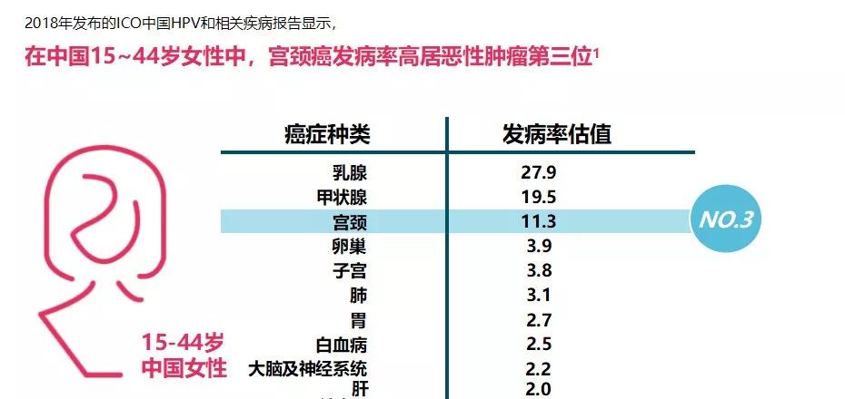 成人接种平台上只能预约 关于宫颈癌 有统计数据显示,近年来我国女性