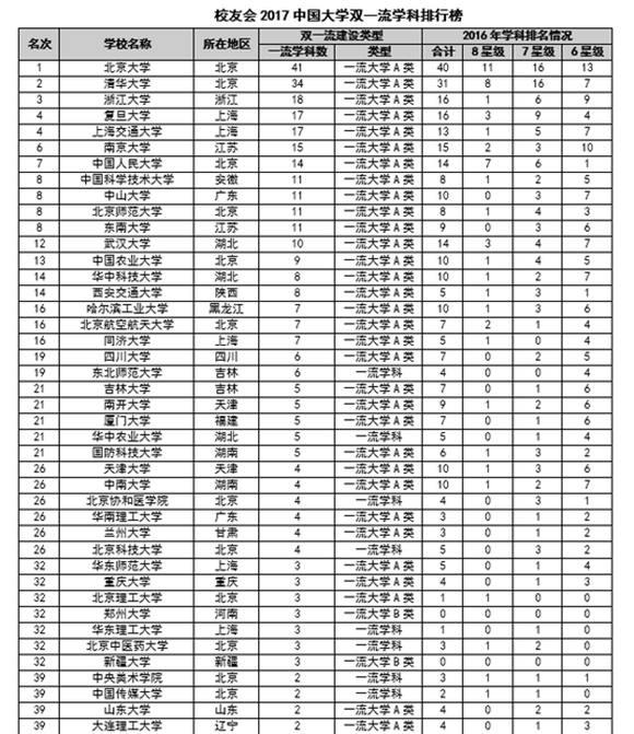 重點大學排行榜中國哪些城市擁有985重點大學都在這裡了附軟科大學2