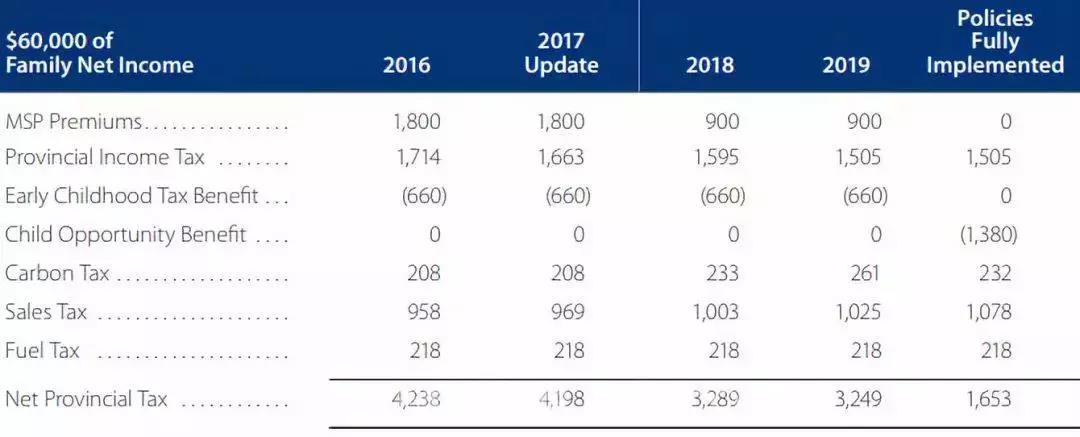 年收入8萬的四口之家,就降低43%,每年省個2,400是沒問題的;年收入10萬