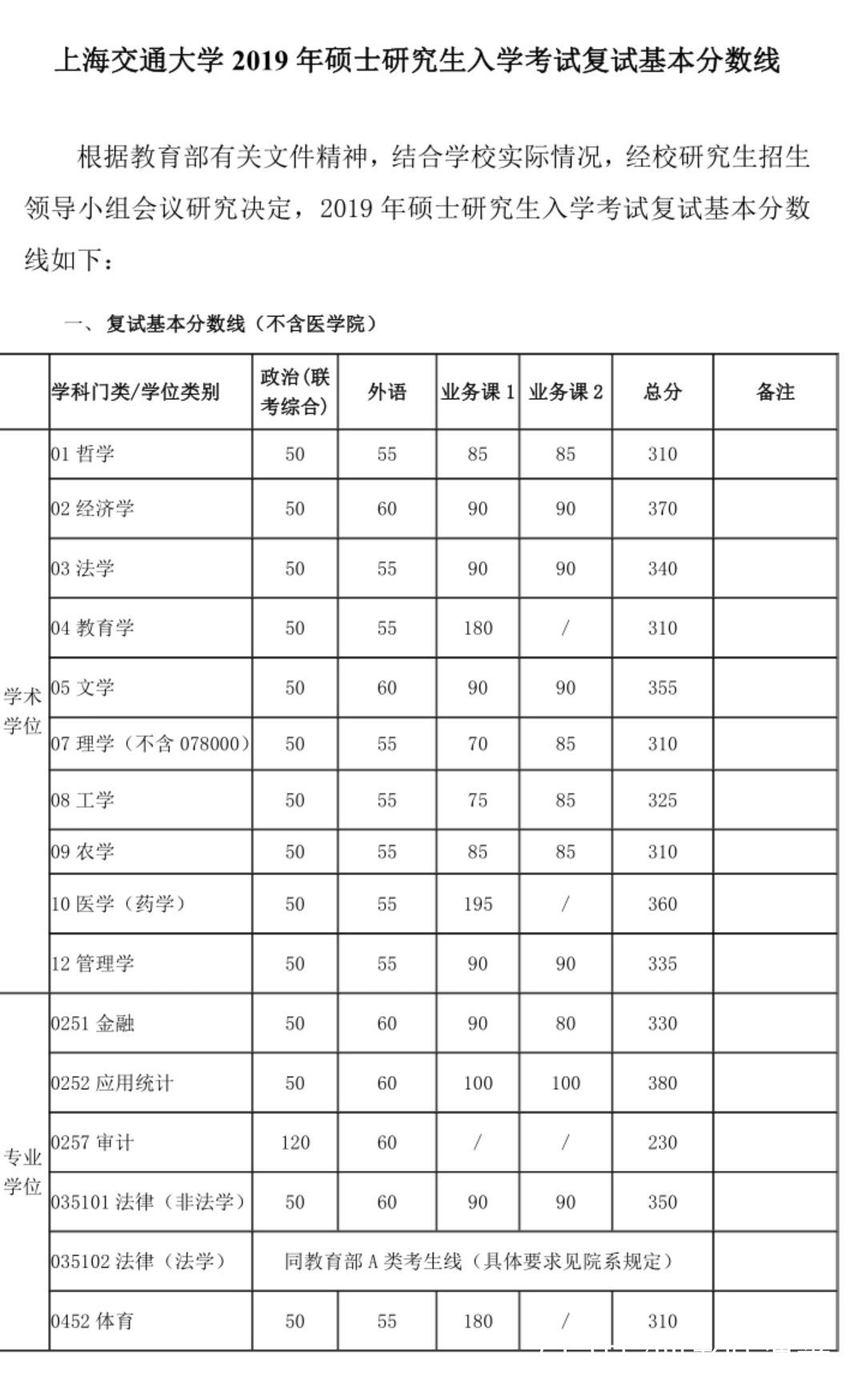 8所高校考研复试线出炉,北大专硕临床医学降了5分,有你的吗?