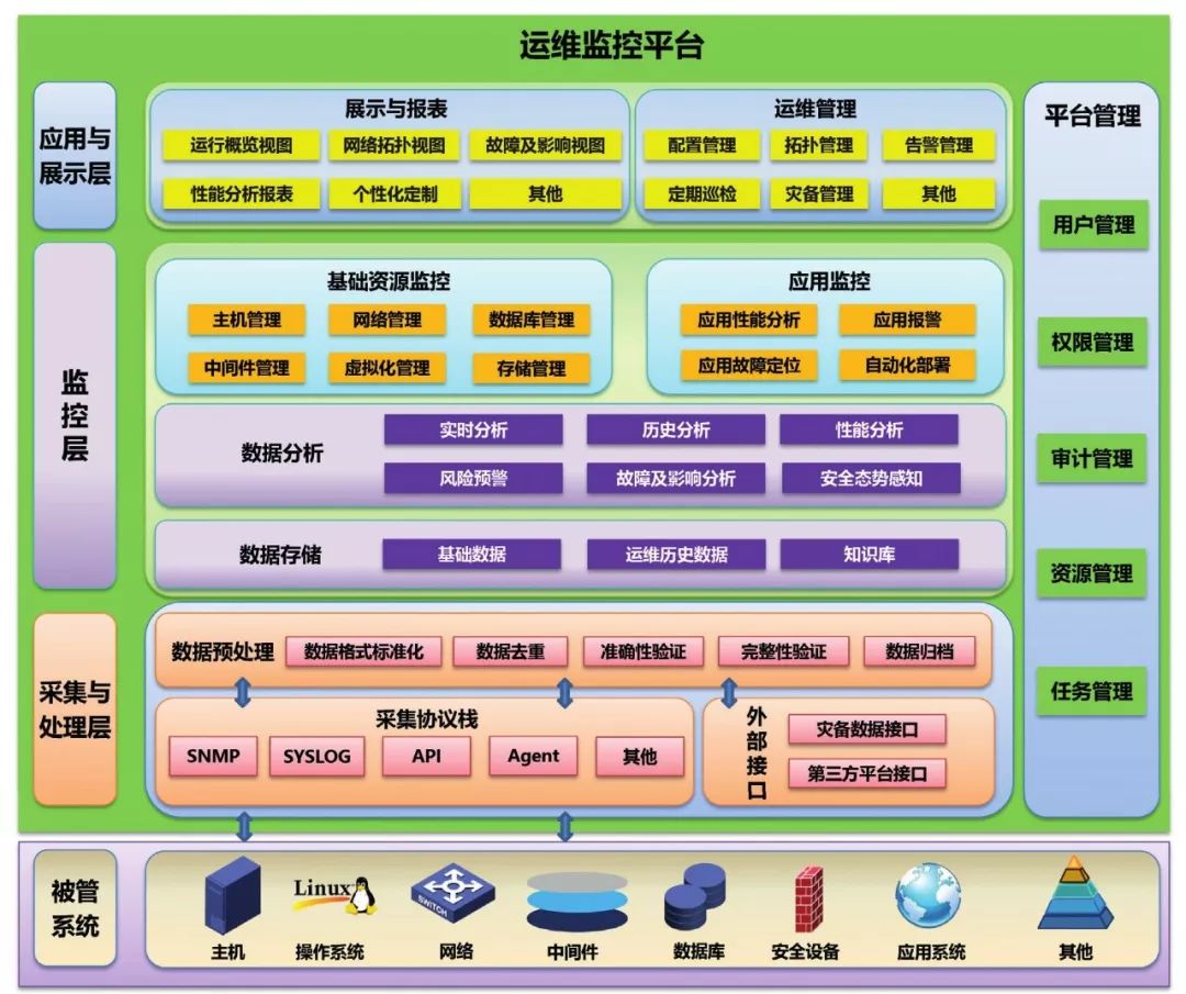 观点丨混合架构下构建运维监控平台的设想