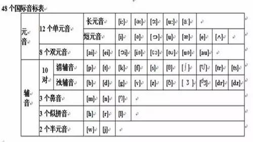 48個音標系統學習法,幫你夯實英語基礎!