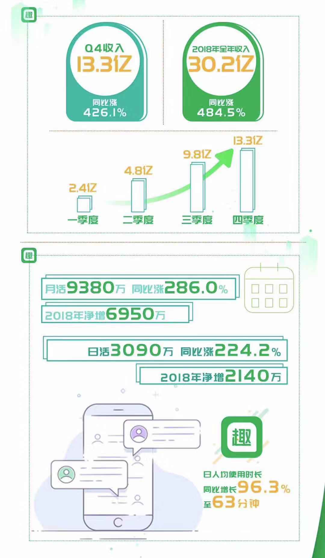 反常识的趣头条财报解读：三大亮点，一大槽点，三把钥匙-锋巢网