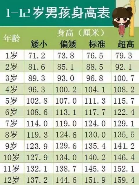 12岁正常身高体重标准表格