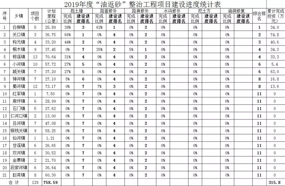 复开工情况:2018年"油返砂"整治续建项目复工率为74,其中仁河口,小河